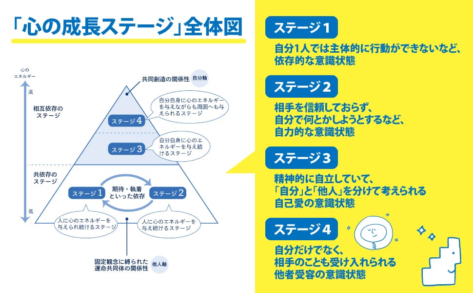 高めることですべてがうまくいく「心の成長ステージ」とは？