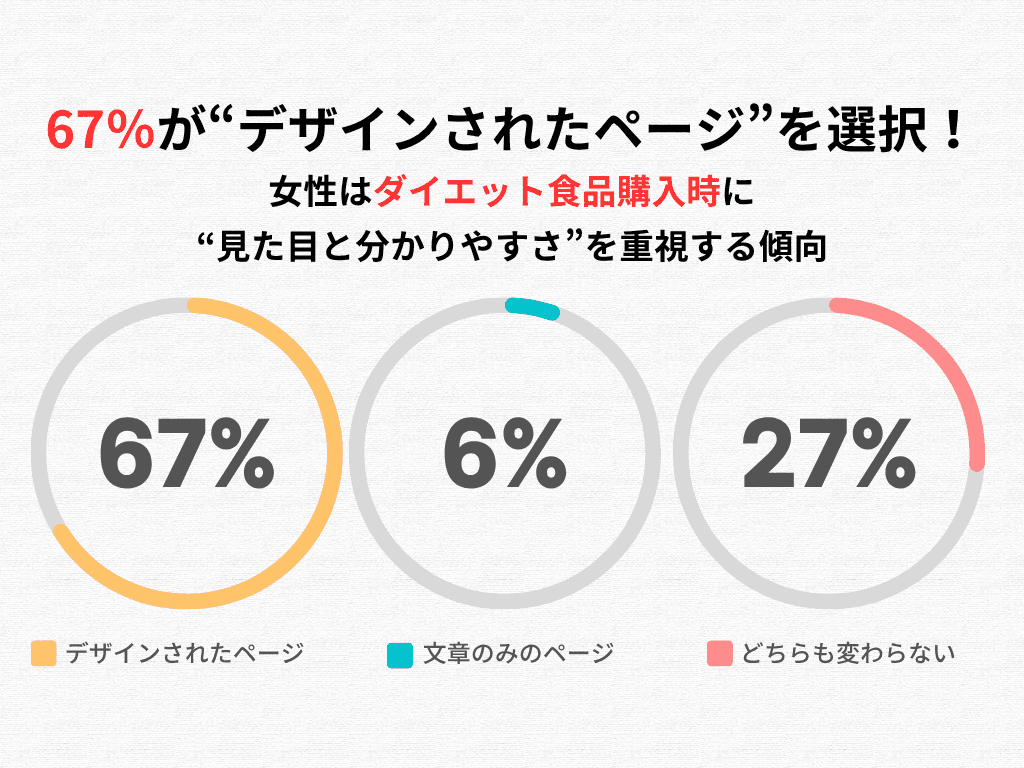 67％が“デザインされたページ”を選択！女性はダイエット食品購入時に“見た目と分かりやすさ”を重視する傾向