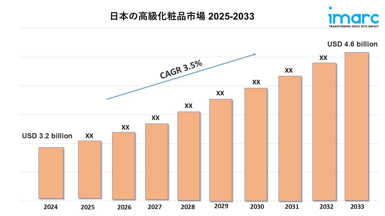 日本の高級化粧品市場規模は2033年に46億米ドルに達すると予測｜年平均成長率3.5%で成長
