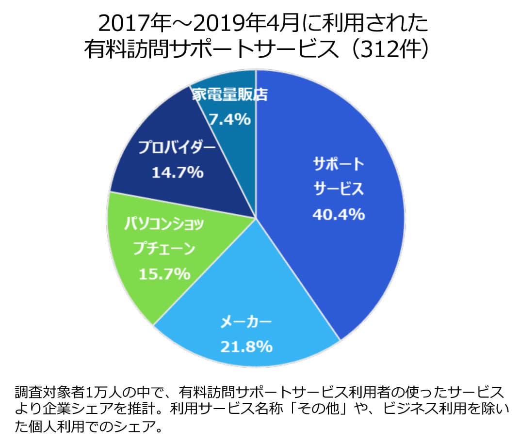 日本PCサービス　 有料訪問サポートシェア　No.１ 2019年1万人調査より