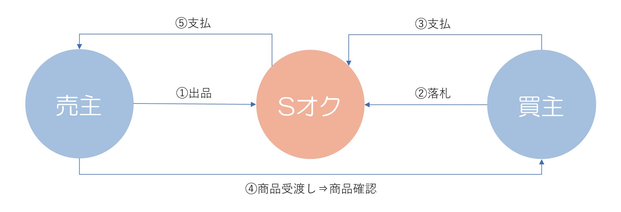 国内初！WEBを活用した競り(オークション)方式で、 過剰在庫の事業者間取引を促進する「Sオク」の事前登録を開始