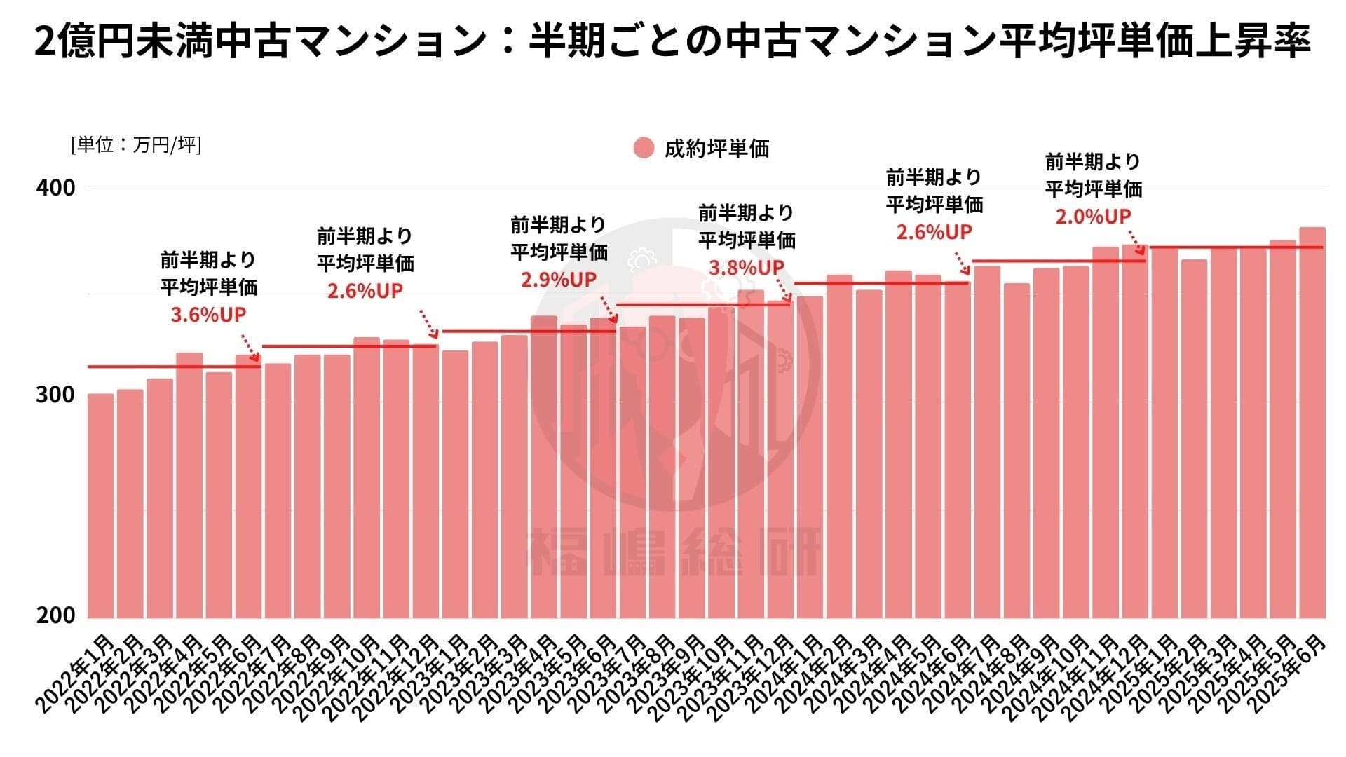 2025年上半期、中古マンション価格の上昇は「異常加速」か!?―東京都23区における価格動向の実態分析―