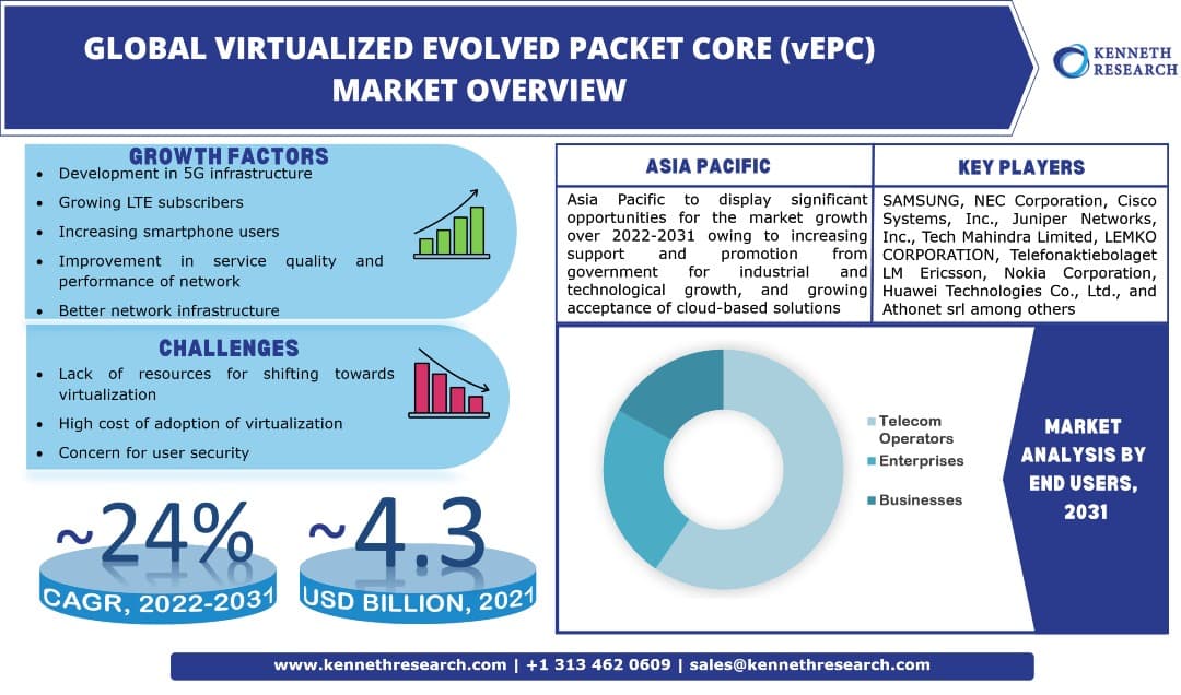 世界の仮想化進化型パケットコア(vEPC)市場は、2022年から2031年の間に約24%のCAGRで成長する 増加するスマートフォンユーザーへの会計処理