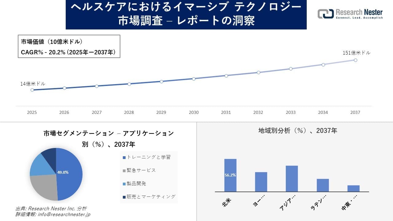 ヘルスケアにおけるイマーシブ テクノロジー市場調査の発展、傾向、需要、成長分析および予測2025―2037年