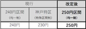 一般路線バスの運賃改定実施について