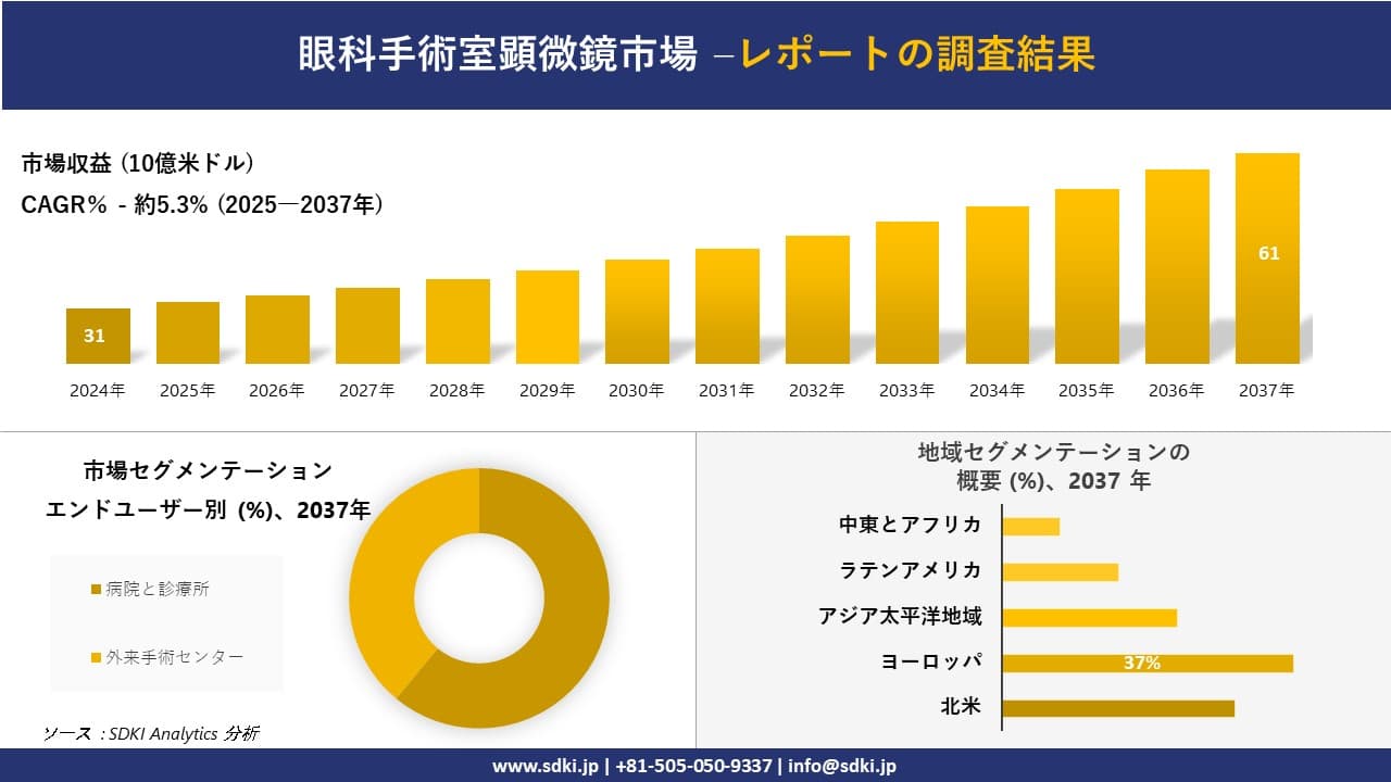 眼科手術室顕微鏡市場の発展、傾向、需要、成長分析および予測2025－2037年
