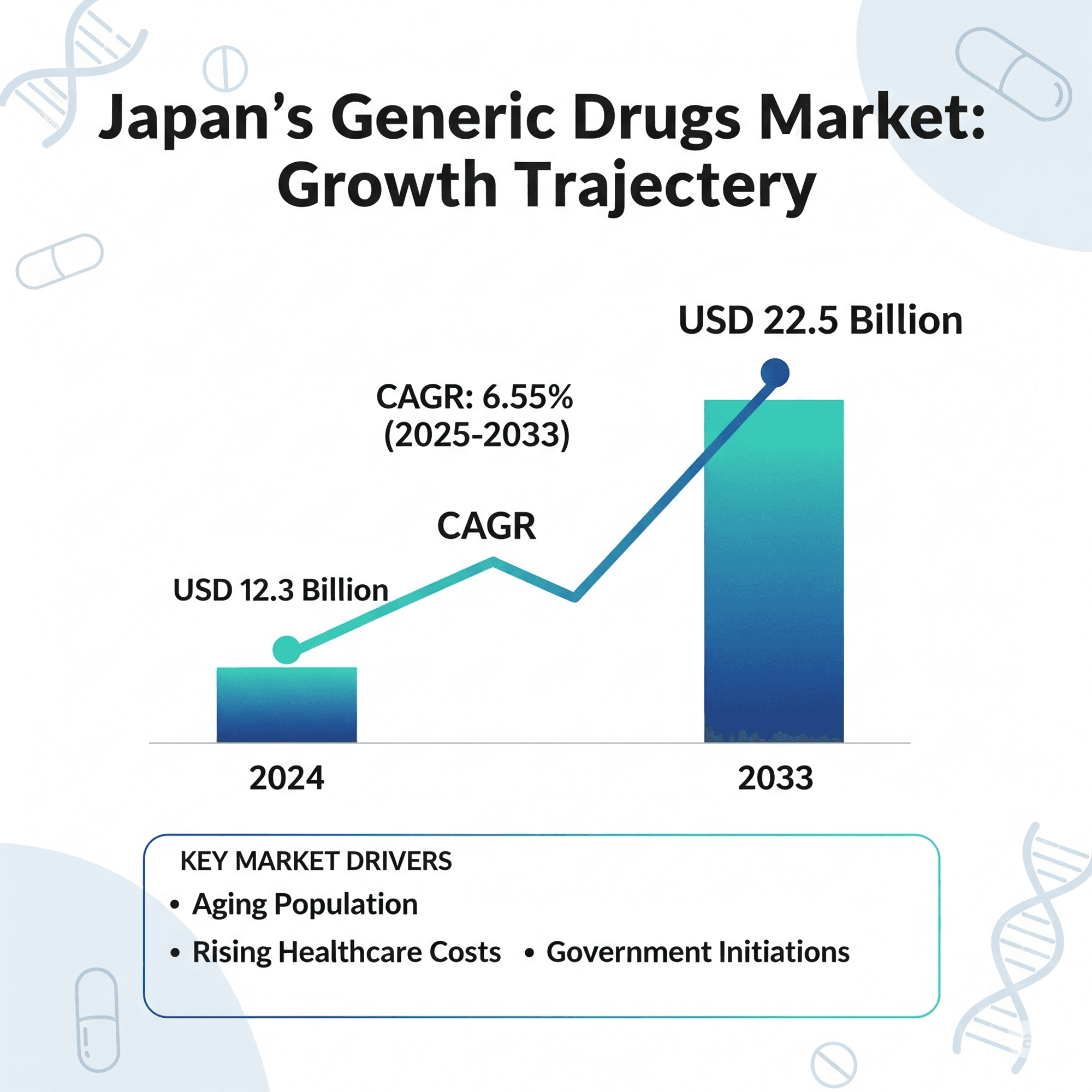 日本のジェネリック医薬品市場は2033年までに225億米ドルに達すると予想｜年平均成長率6.55%