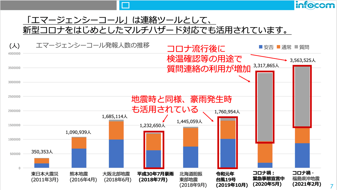 コロナ禍の震災発生、安否確認システムの発報過去最多／薬剤情報システムをフィリピン展開