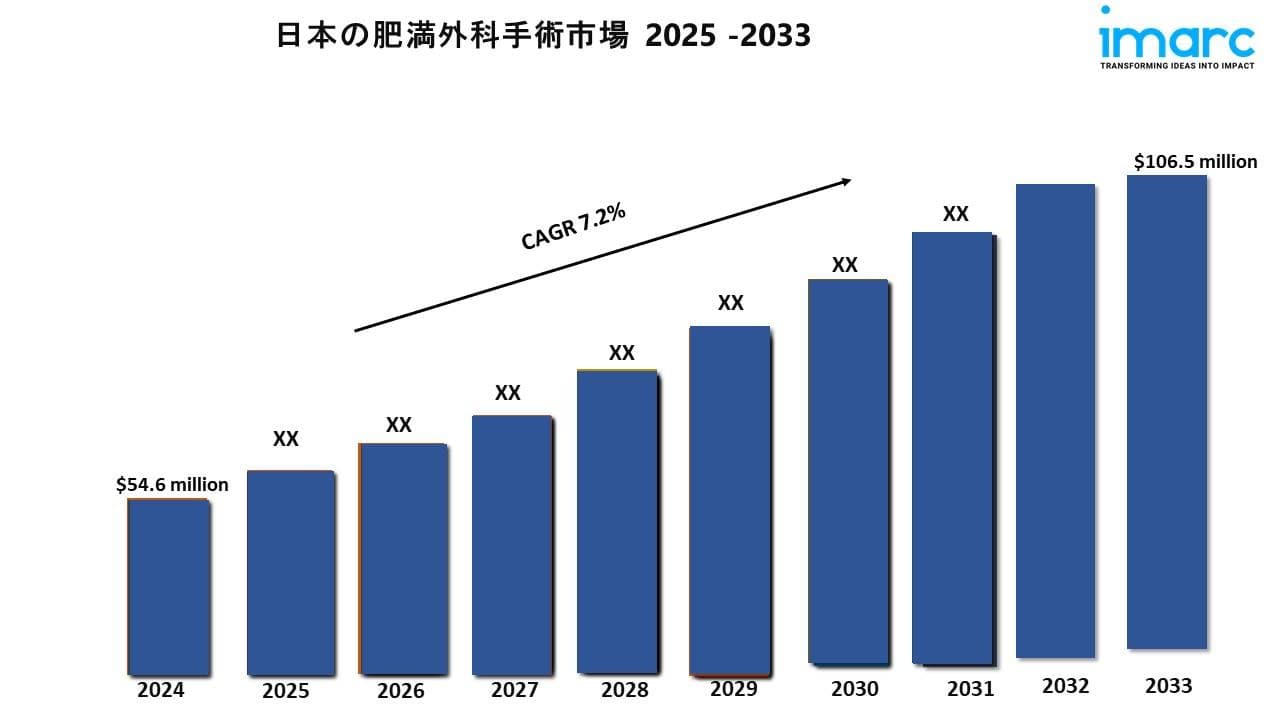 日本の肥満外科市場規模は2033年に1億650万ドルに達すると予測｜年平均成長率7.2%で成長