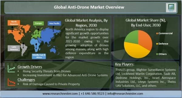 アンチドローン市場-技術別（キネティック、レーザー、電子システム）;アプリケーション別（検出、検出と中断、およびその他）;エンドユーザー別；タイプ別-グローバル需要分析および機会の見通し2030年