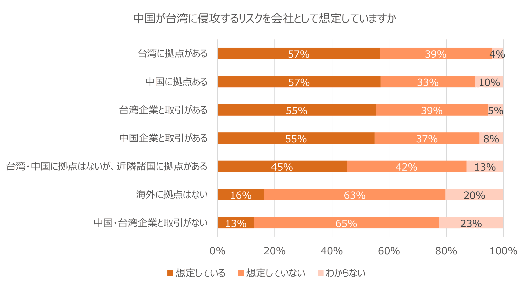台湾有事に対する地政学リスクの備えを調査、 台湾・中国に拠点がある企業でも準備を始めているのはわずか36％　 ～ニュートン・コンサルティング、台湾有事の対応状況調査を実施～