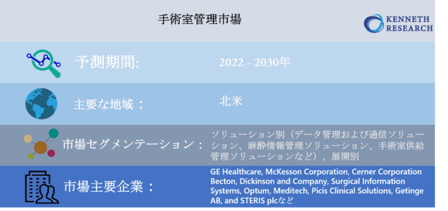 世界の手術室管理市場規模、成長、機会―2022-2030年の予測期間中に12％のCAGRで拡大すると予測