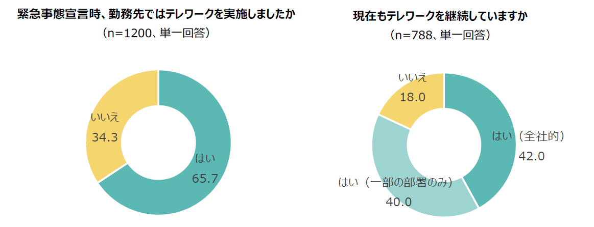 【緊急事態宣言から半年後の企業テレワーク実態調査】緊急事態宣言中にテレワークを実施した企業の82％が、現在もテレワークを継続