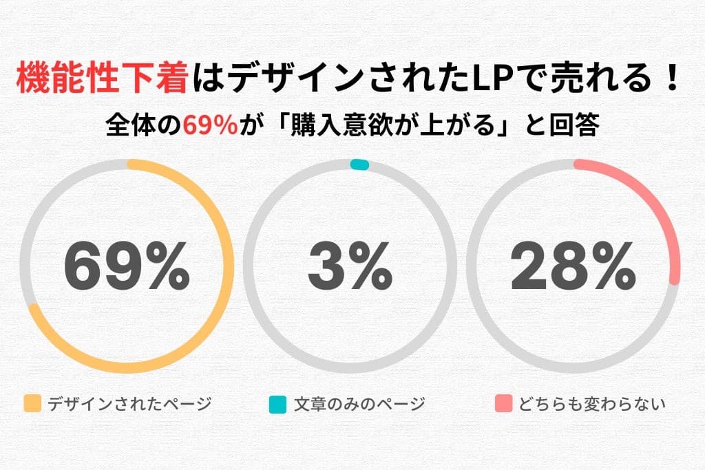 【調査結果】機能性下着のECサイト、ビジュアルデザインで購買意欲69%向上