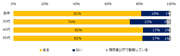 ミドル2500人に聞く「民官転職」意識調査 ―『ミドルの転職』ユーザーアンケート―