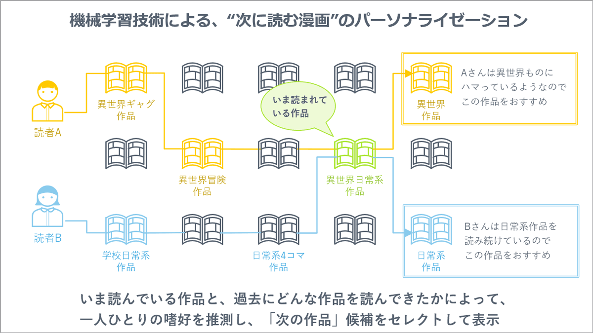 シルバーエッグ・テクノロジーとセルシスが業務提携　 ～読者が読みたい「次の1冊」をAIが探し出し、 電子コミック読了時に提示が可能に～