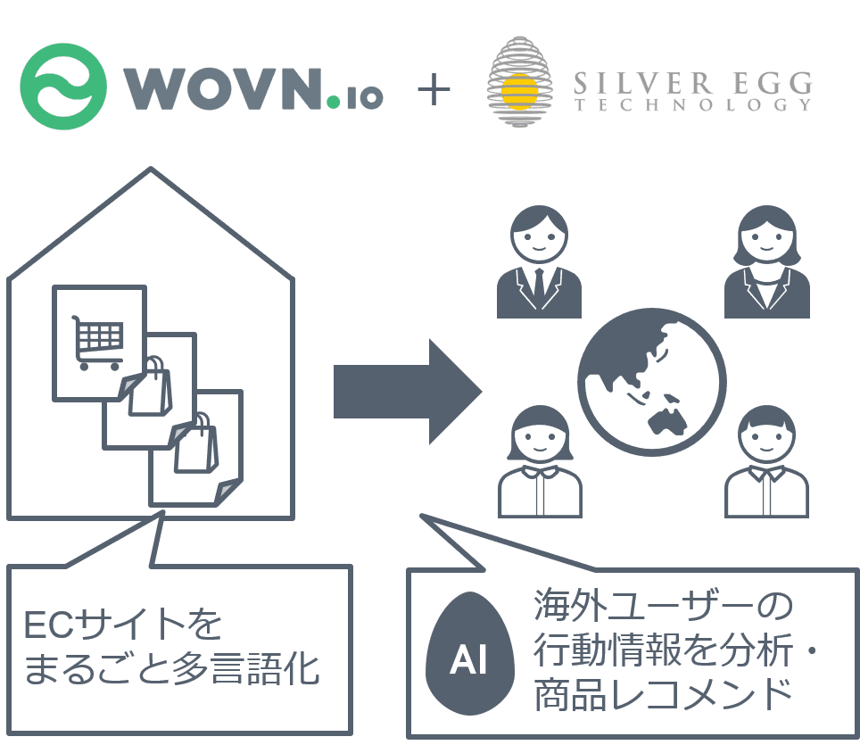 シルバーエッグ・テクノロジーとWOVN.ioが、 海外向けデジタルコマース支援で業務提携
