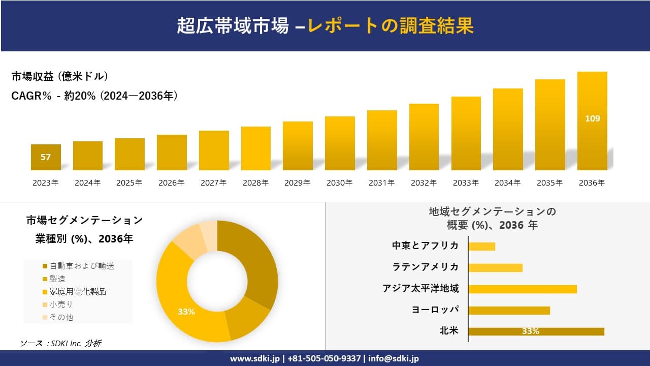 超広帯域市場の発展、傾向、需要、成長分析および予測2024ー2036年
