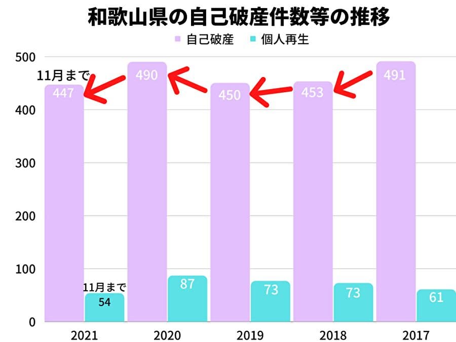 2021年の和歌山県の自己破産件数は、11月時点で2020年同月比1％増！