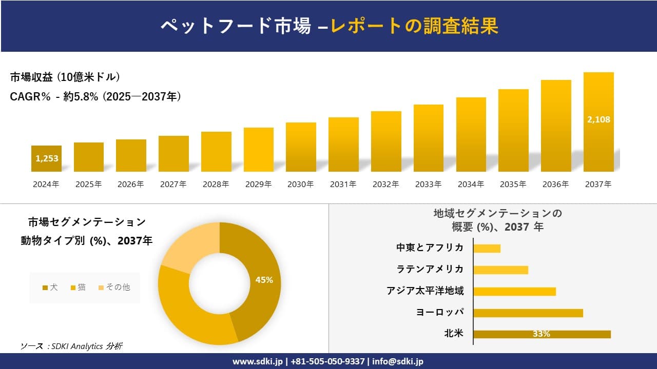ペットフード市場の発展、傾向、需要、成長分析および予測2025－2037年