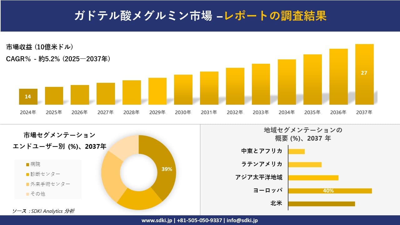 ガドテル酸メグルミン市場の発展、傾向、需要、成長分析および予測2025－2037年