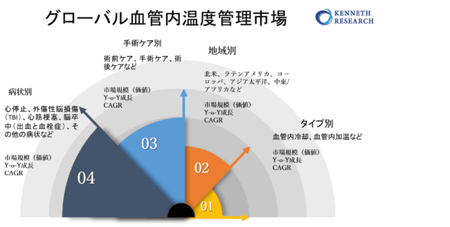 グローバル血管内温度管理市場規模―、2022-2030年の予測期間中に4％のCAGRで拡大すると予測