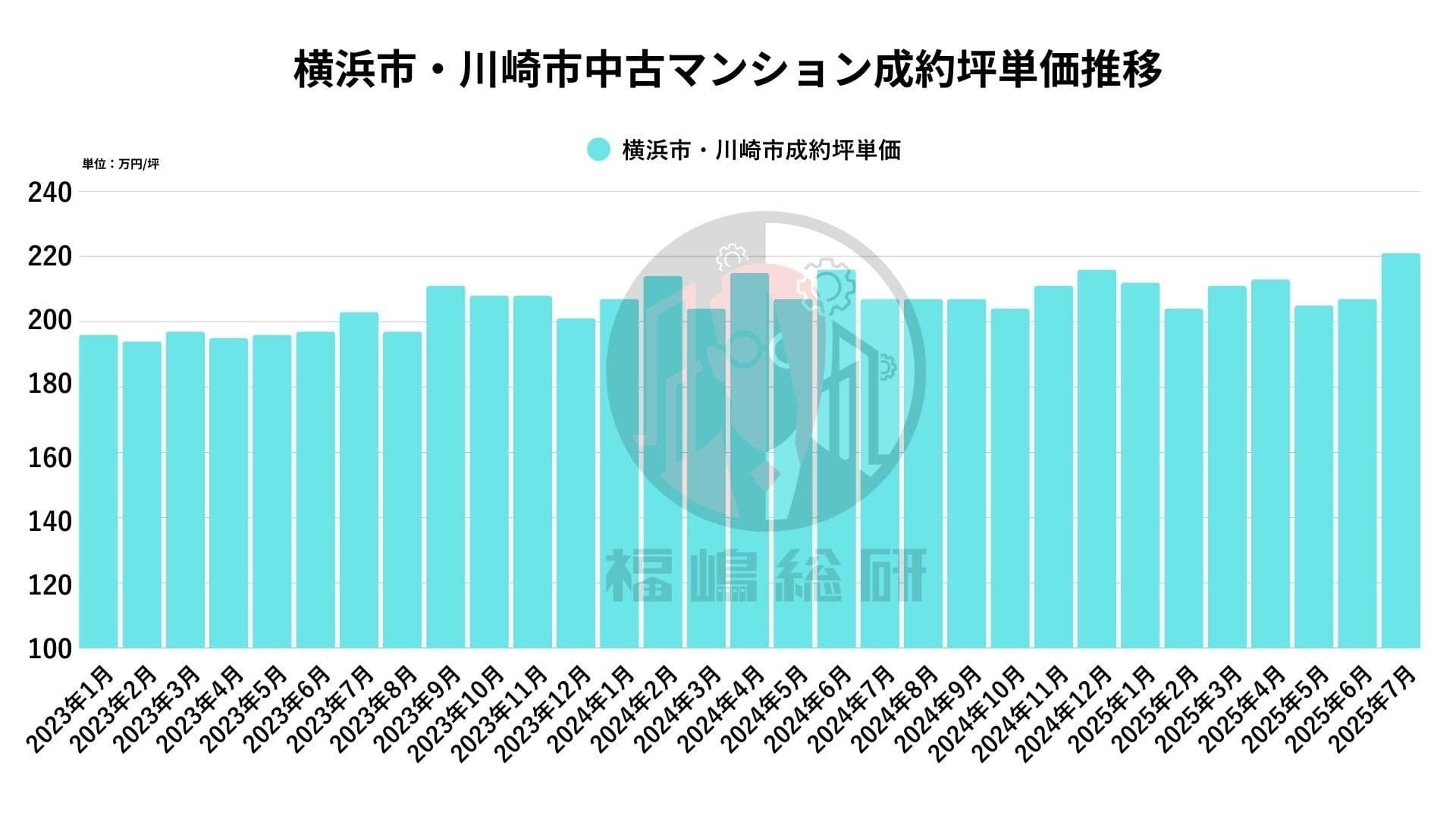 首都圏中古マンション市場 2025年7月度レポート ──横浜・川崎エリアに見る「一時的高騰」と「川崎市中原区の都心三区化」