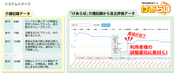 介護AI記録分析ツール「けあらぽ」の開発及び販売開始　 ～テキストマイニングで介護記録を可視化し 利用者の状態把握ができる～