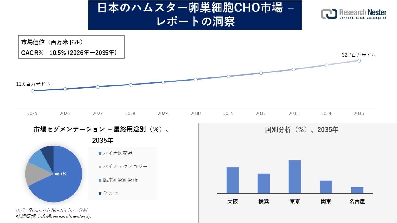 日本のハムスター卵巣細胞CHO市場調査の発展、傾向、需要、成長分析および予測2026―2035年