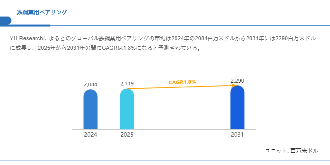鉄鋼業用ベアリングの成長予測：2031年には2290百万米ドルに到達へ