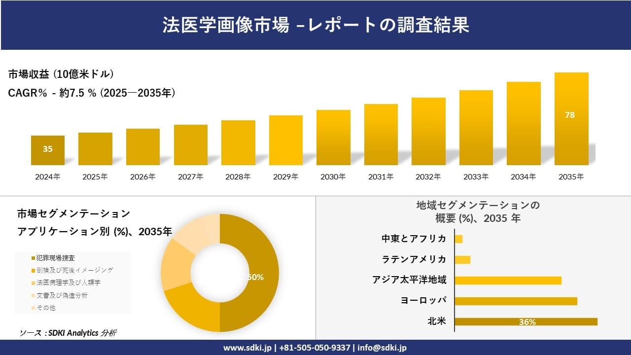 法医学画像市場の発展、傾向、需要、成長分析及び予測2025－2035年
