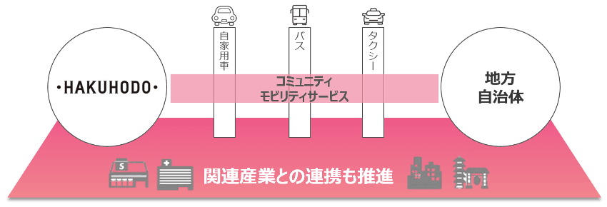 博報堂とヴァル研究所が業務提携契約を締結　地域の移動課題、社会課題の解決を目的としたMaaS開発を目指す