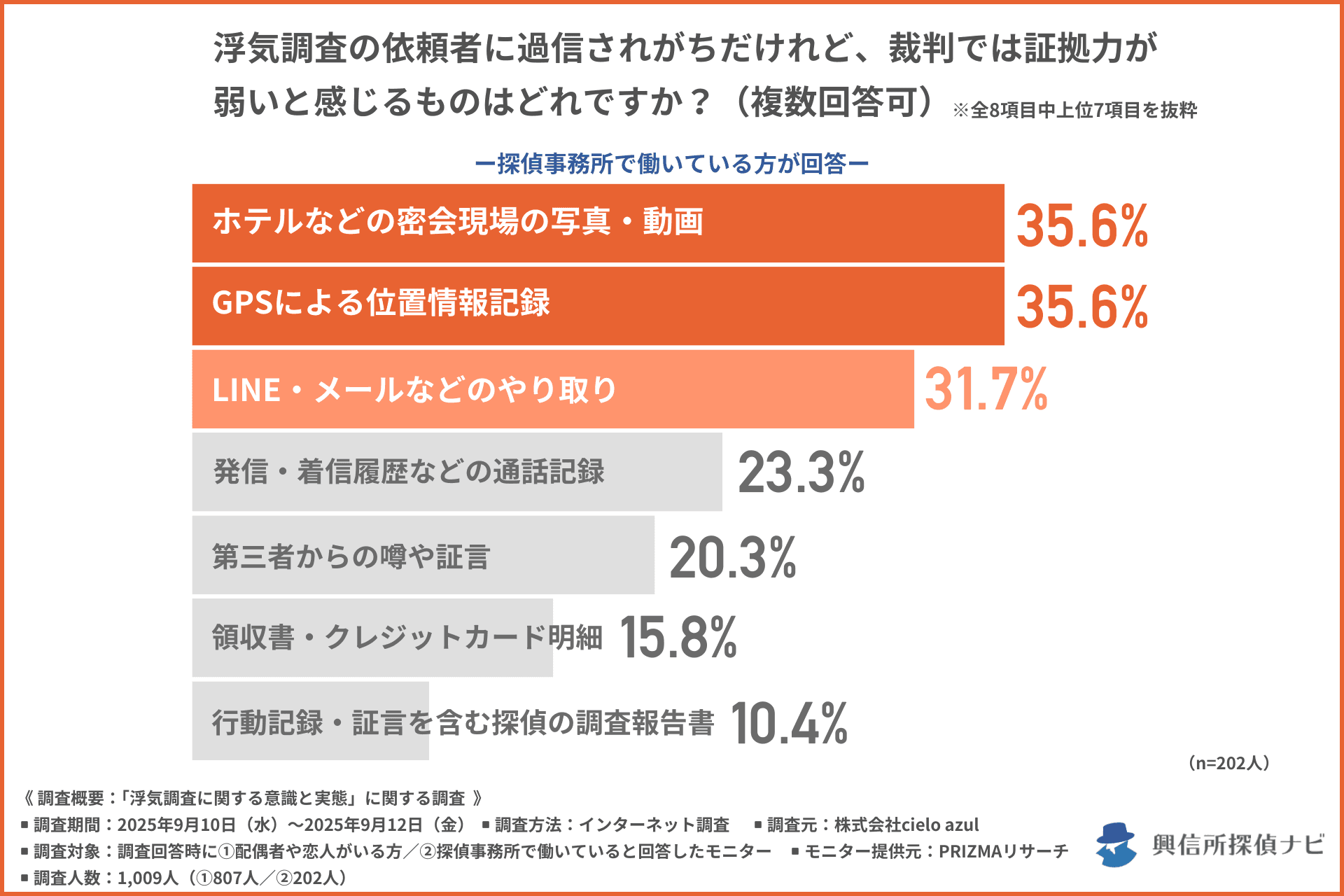 「浮気調査の決定打は“写真”」は誤解？ 依頼者の8割が“写真・動画”を重視、探偵は「裁判では弱い証拠」と警鐘！について公開！