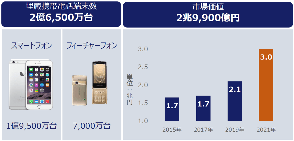 「困っている人を助ける」JBR　 伊藤忠商事の中古携帯端末回収ビジネスに参入　 全国に眠る中古携帯電話 埋蔵端末 2.7億台の回収を支援
