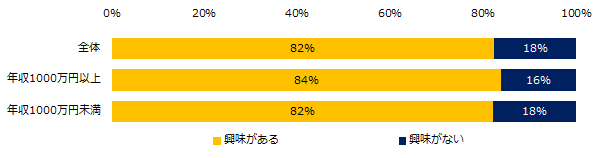 ミドル2000人に聞く「プロ人材」調査 82％が「プロ人材として働くことに興味あり」と回答。 プロ人材として働きたい理由、「仕事の幅を広げたい」。