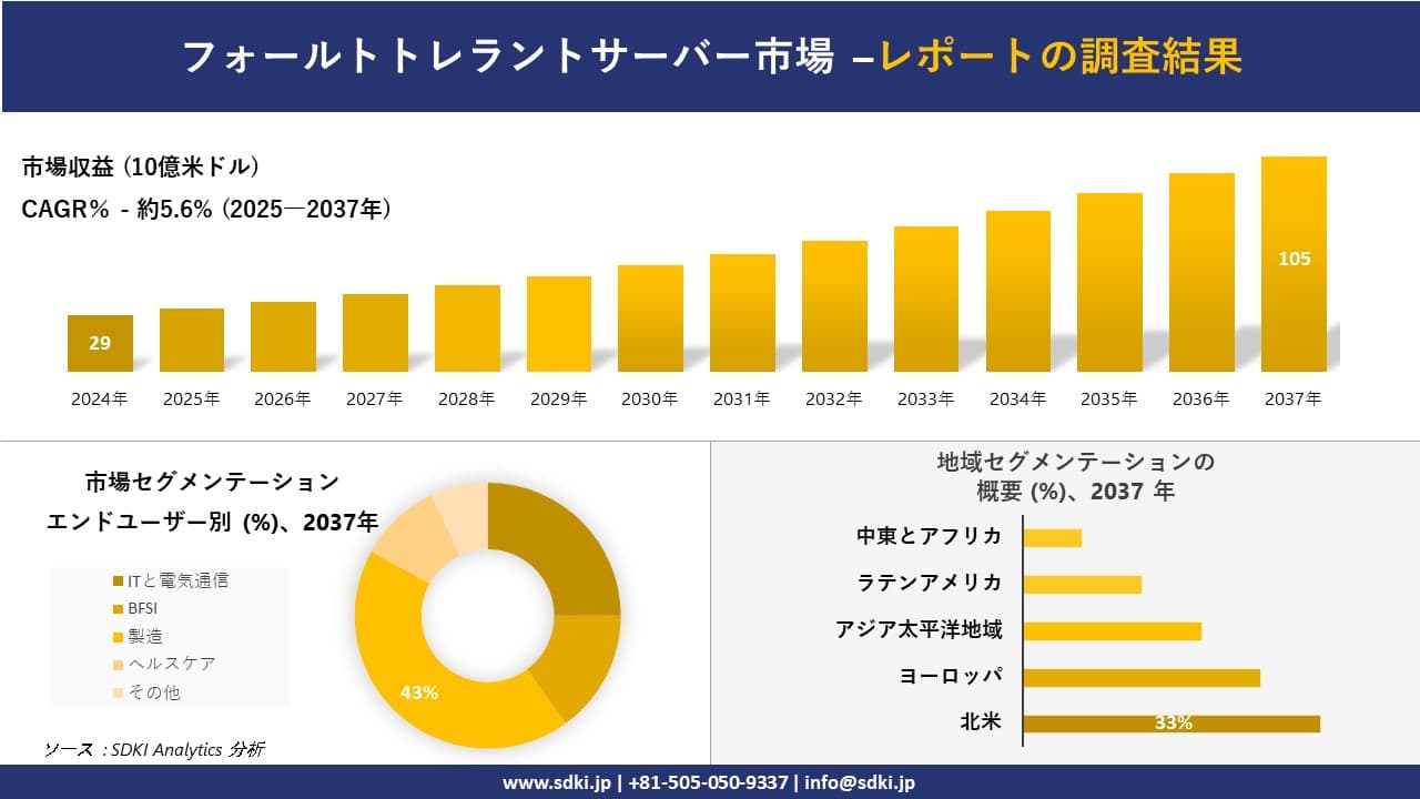 フォールトトレラントサーバー市場の発展、傾向、需要、成長分析および予測2025－2037年