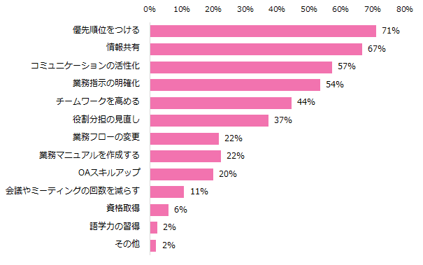 女性に聞く「仕事の効率化」調査　 仕事の効率化に効果的なことは「優先順位付け」、 集中力が一番高まる時間帯は「9時～12時」。