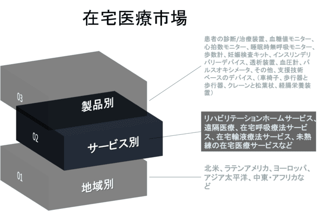 在宅医療市場-世界の収益、傾向、成長、シェア、規模、予測2022－2030年