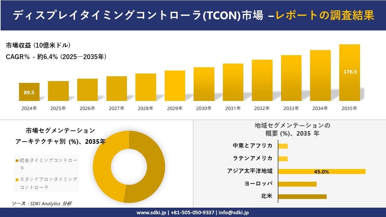 ディスプレイタイミングコントローラ(TCON)市場の発展、傾向、需要、成長分析および予測2025－2035年