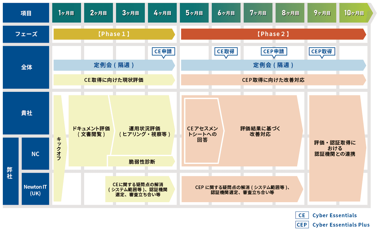 Cyber Essentials認証取得支援サービスを4月17日提供開始　 ～英国政府の調達基準に基づき、 サイバーセキュリティレベルを向上～