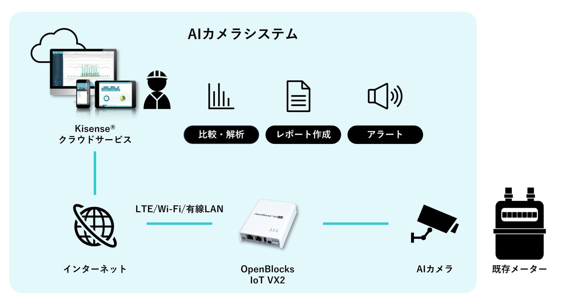 マクニカ、ガス・重油メーター検針業務の効率化を実現する「AIカメラシステム」の販売を開始