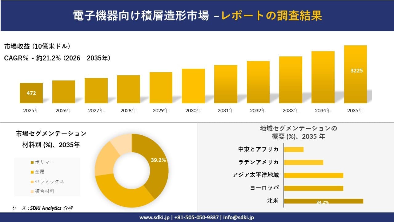 電子機器向け積層造形市場の発展、傾向、需要、成長分析及び予測2026－2035年