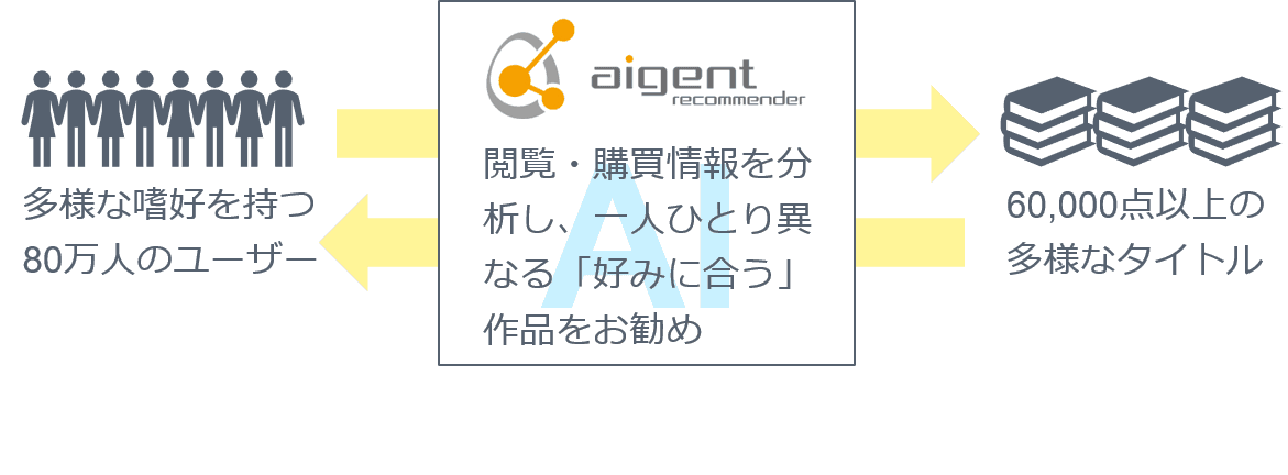 漫画ファン一人ひとりの「好みに合う」良作、AIが選びます！