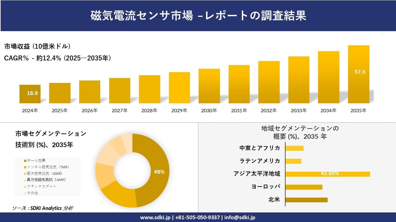 磁気電流センサ市場の発展、傾向、需要、成長分析及び予測2025－2035年