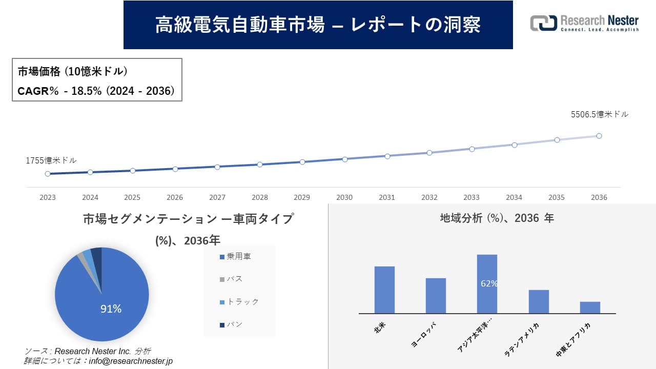 高級電気自動車市場調査の発展、傾向、需要、成長分析および予測2024―2036年