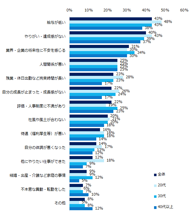 1万人が回答！「転職のきっかけ」実態調査 転職のきっかけトップ3は 「給与の低さ」「やりがい・達成感のなさ」 「業界・企業の将来性への不安」。