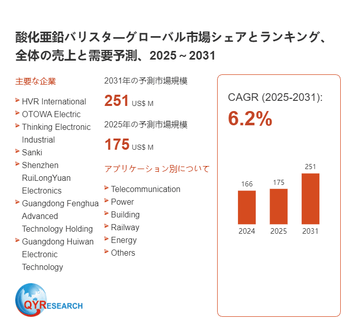 酸化亜鉛バリスタ世界市場レポート:主要企業、ランキング、成長予測2026-2032