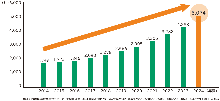 近畿大学インキュベーション施設「KINCUBA Basecamp」内における「起業家学生のための～資金調達みらい相談室」の設置について