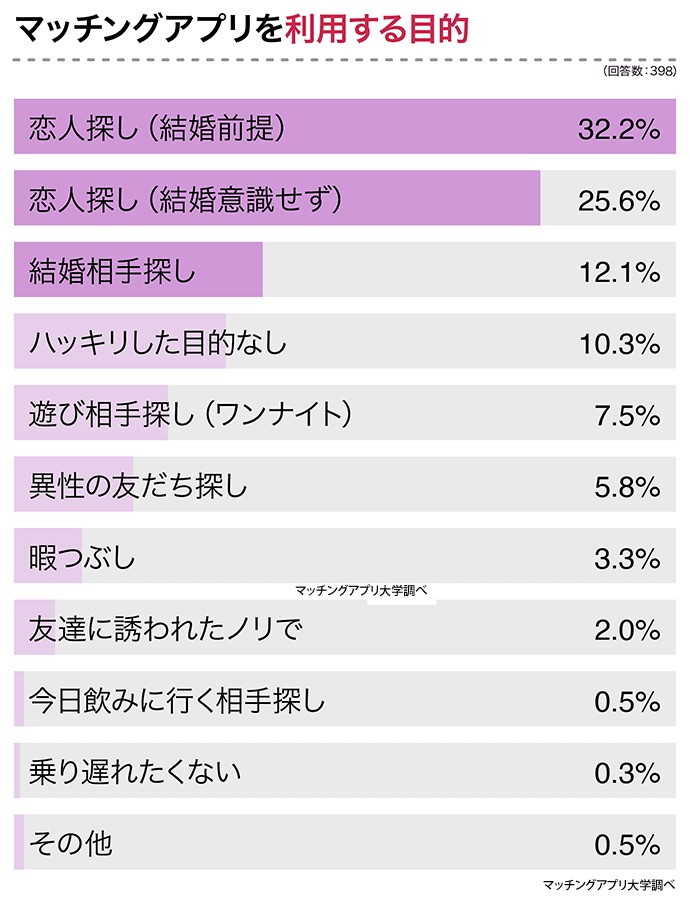 マッチングアプリを使った理由は？選び方は？一番良かったのは？経験者３９８人に大調査！
