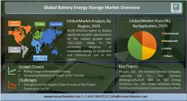 バッテリーエネルギー貯蔵市場ーバッテリータイプ別（リチウムイオン、鉛蓄電池、フローバッテリーなど）；接続別;およびアプリケーション別-グローバル需要分析と機会の見通し2029年